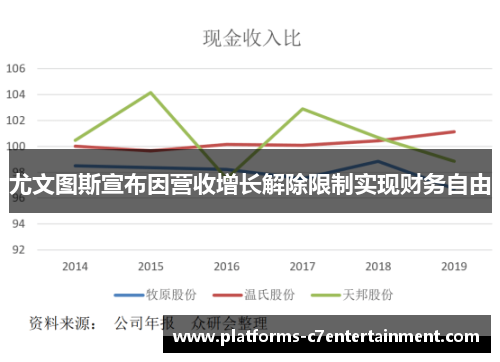 尤文图斯宣布因营收增长解除限制实现财务自由